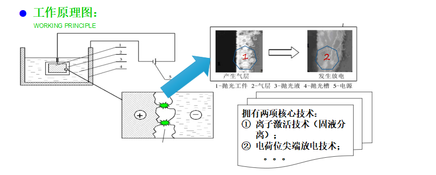 等離子拋光機工作原理圖